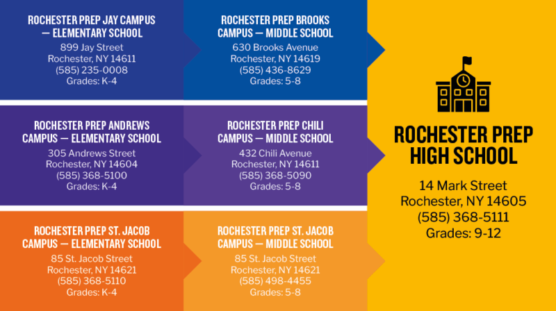 Rochester Prep infographic showing elementary, middle, and high school pathways. Jay Campus Elementary School feeds into Brooks Campus Middle School. Andrews Campus Elementary School feeds into Chili Campus Middle School. St. Jacob Campus Elementary School feeds into St. Jacob Campus Middle School. All middle schools feed into Rochester Prep High School.